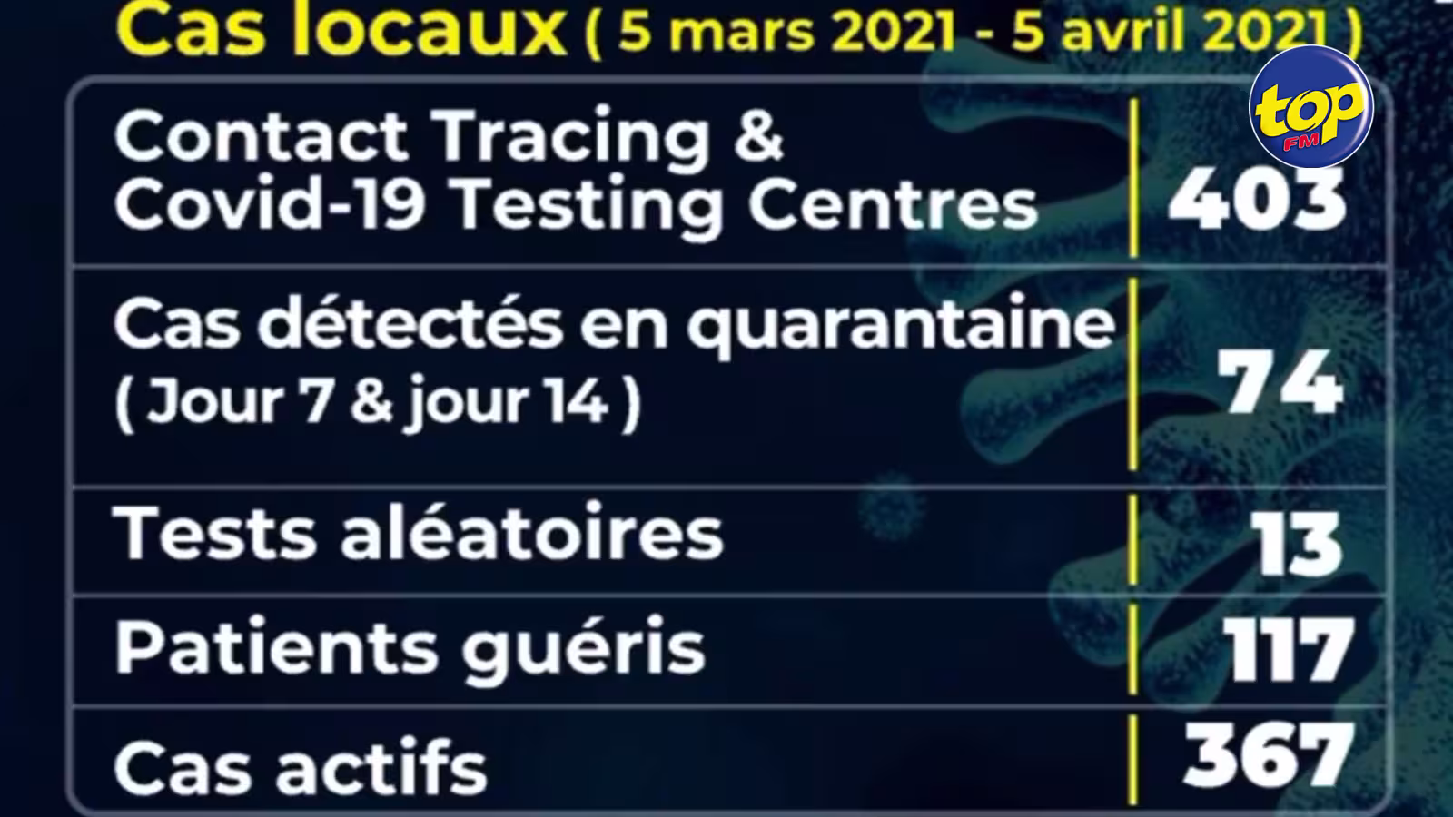 Covid-19 : Un nouveau cas enregistré ce lundi