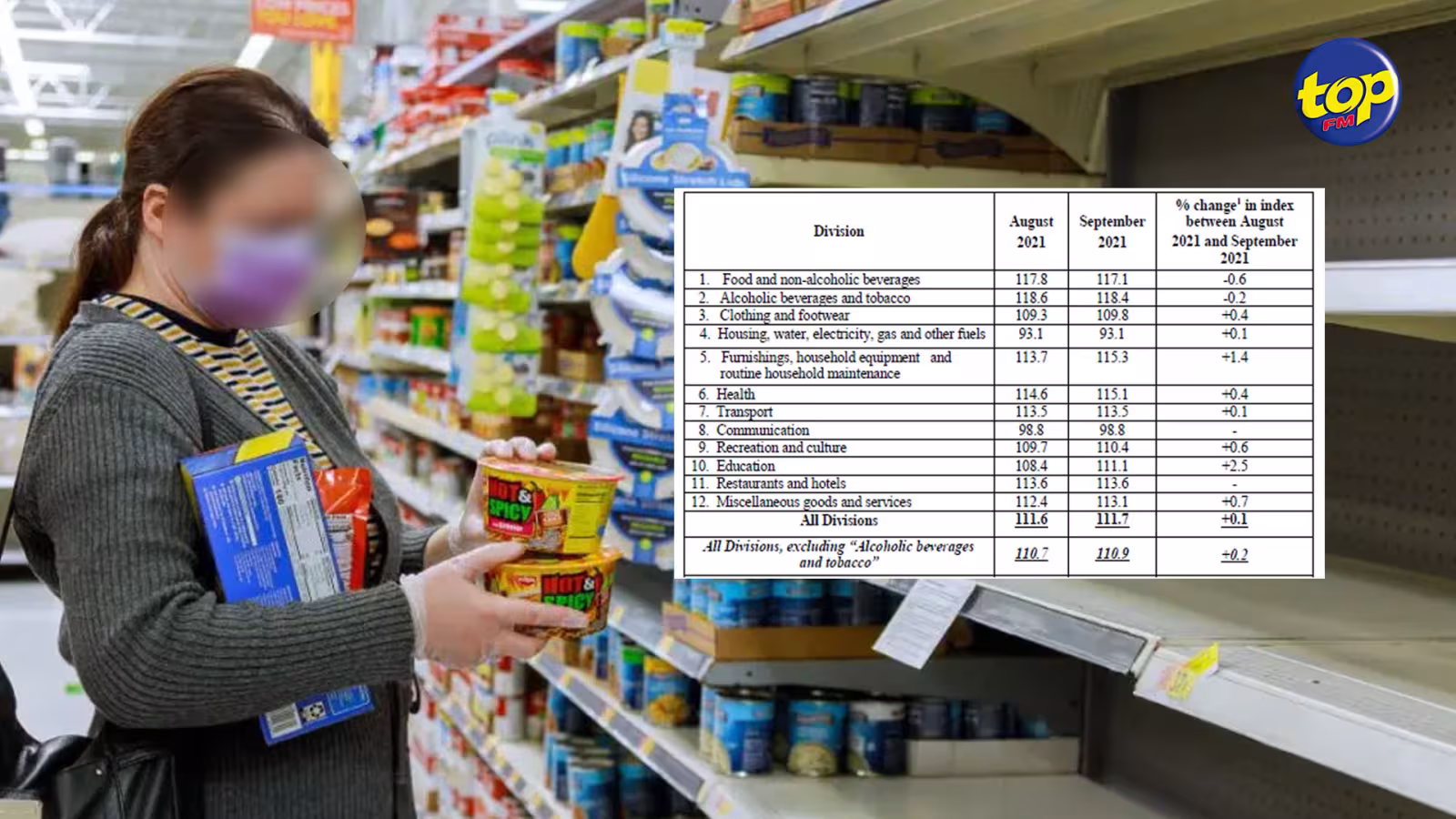 Consommation : L’inflation estimée à 5,4% en septembre 2021