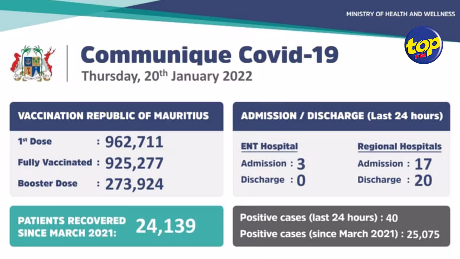 Covid-19: 40 nouveaux cas enregistrés durant ces dernières 24 heures