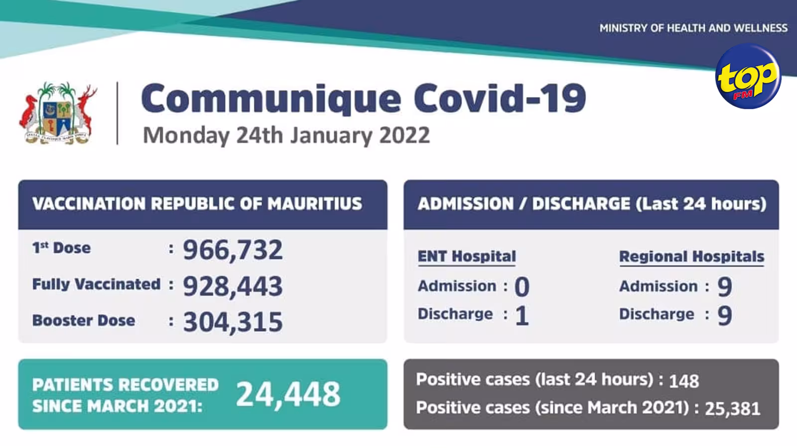 Covid-19: 148 nouveaux cas ces dernières 24 heures…