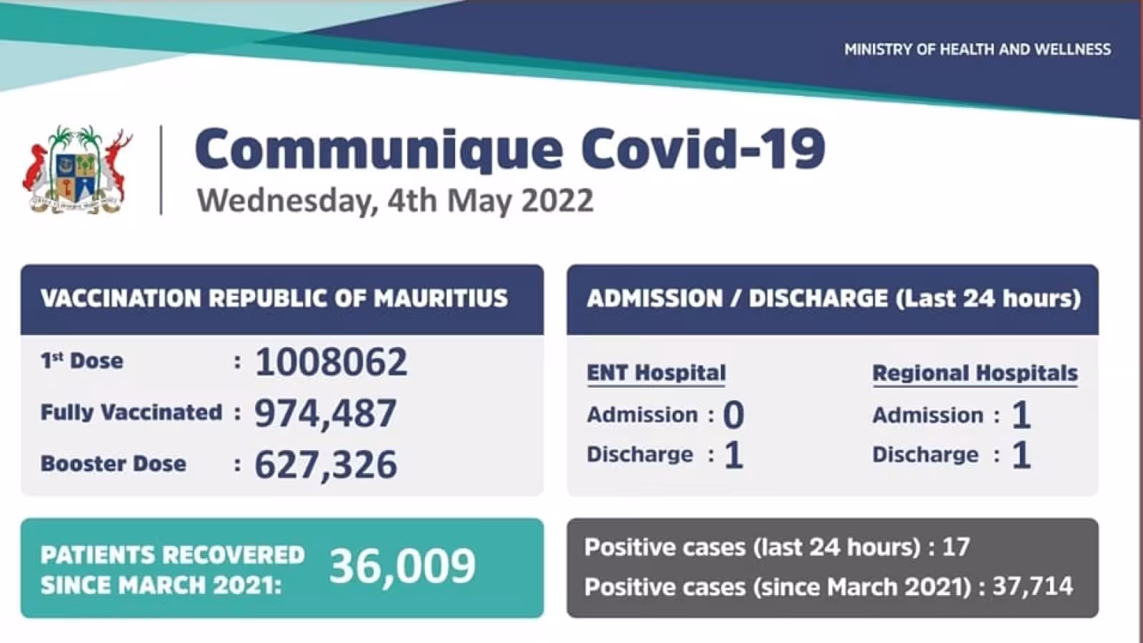 Covid-19 : 17 cas positifs recensés durant ces dernières 24 heures