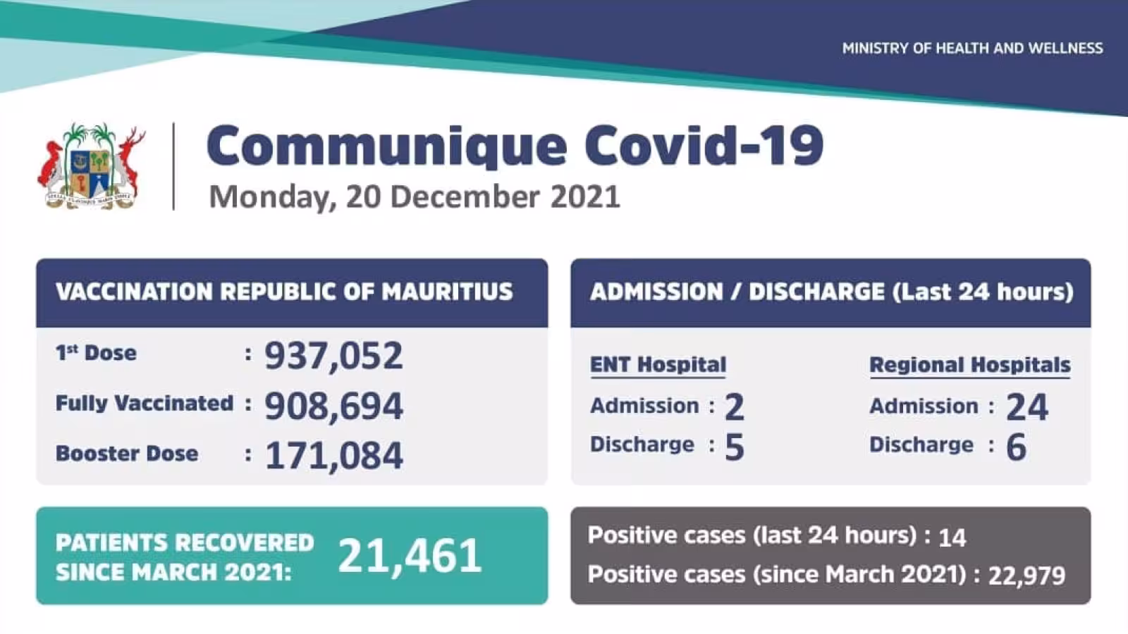 Covid-19 : Le communiqué du ministère fait état de 14 nouveaux cas locaux enregistrés ces dernières 24 heures mais de 24 admissions dans les hôpitaux régionaux