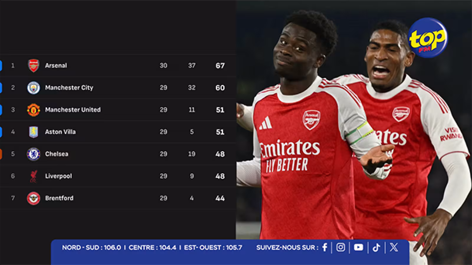 Premier League : Arsenal creuse l’écart après la défaite de Liverpool et le faux pas de Manchester City