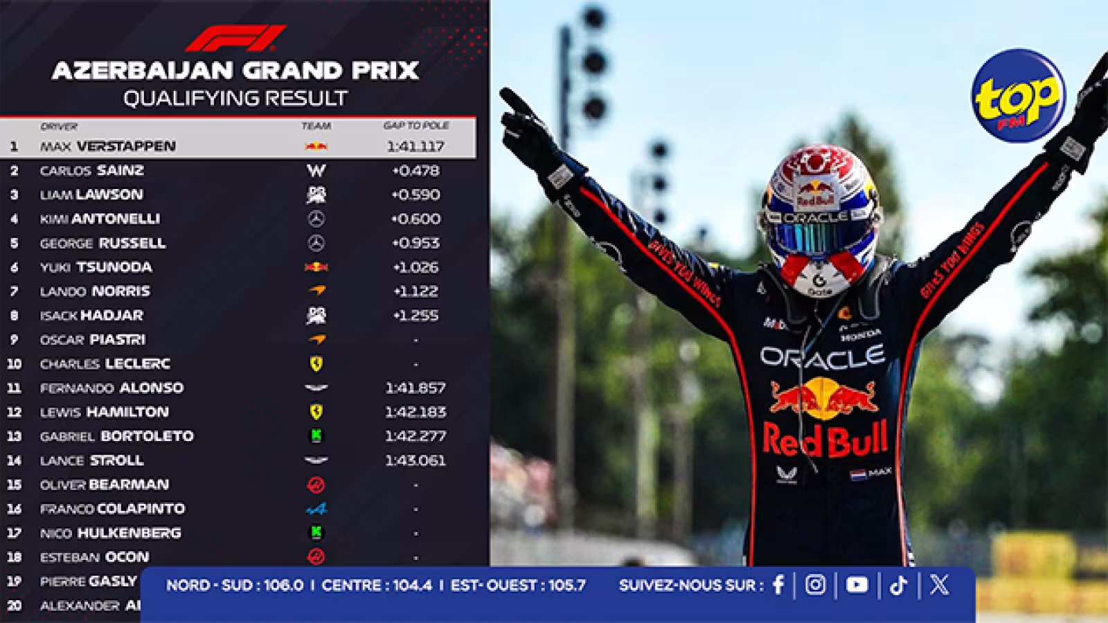 Max Verstappen en pole à Bakou après une qualification chaotique marquée par six drapeaux rouges
