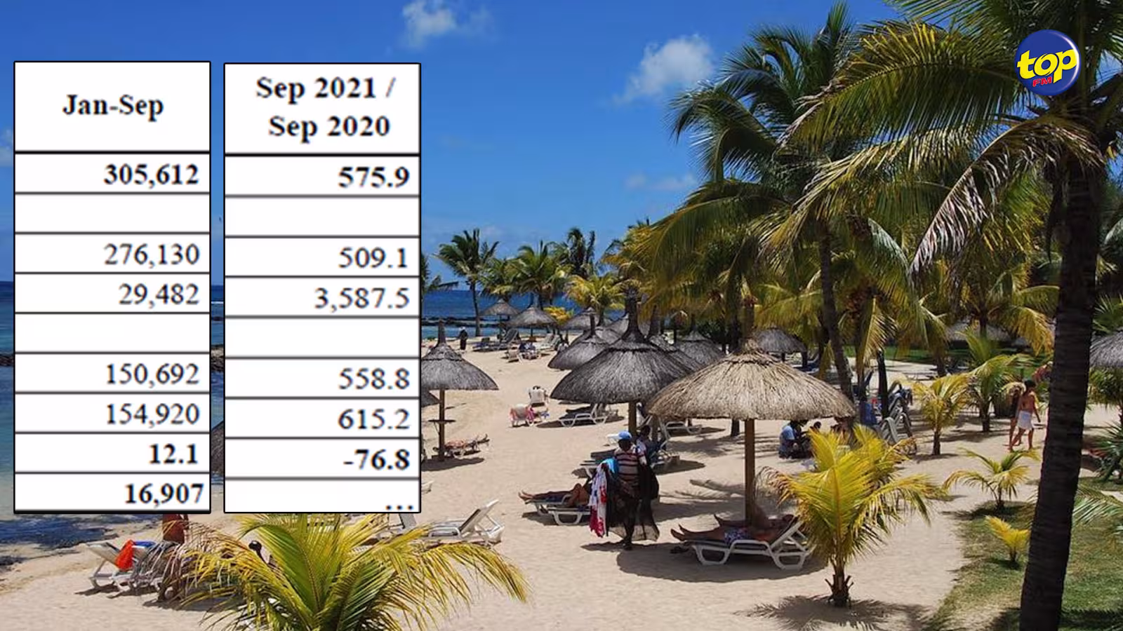 Tourisme : 2 494 visiteurs ont foulé le sol mauricien en septembre dernier