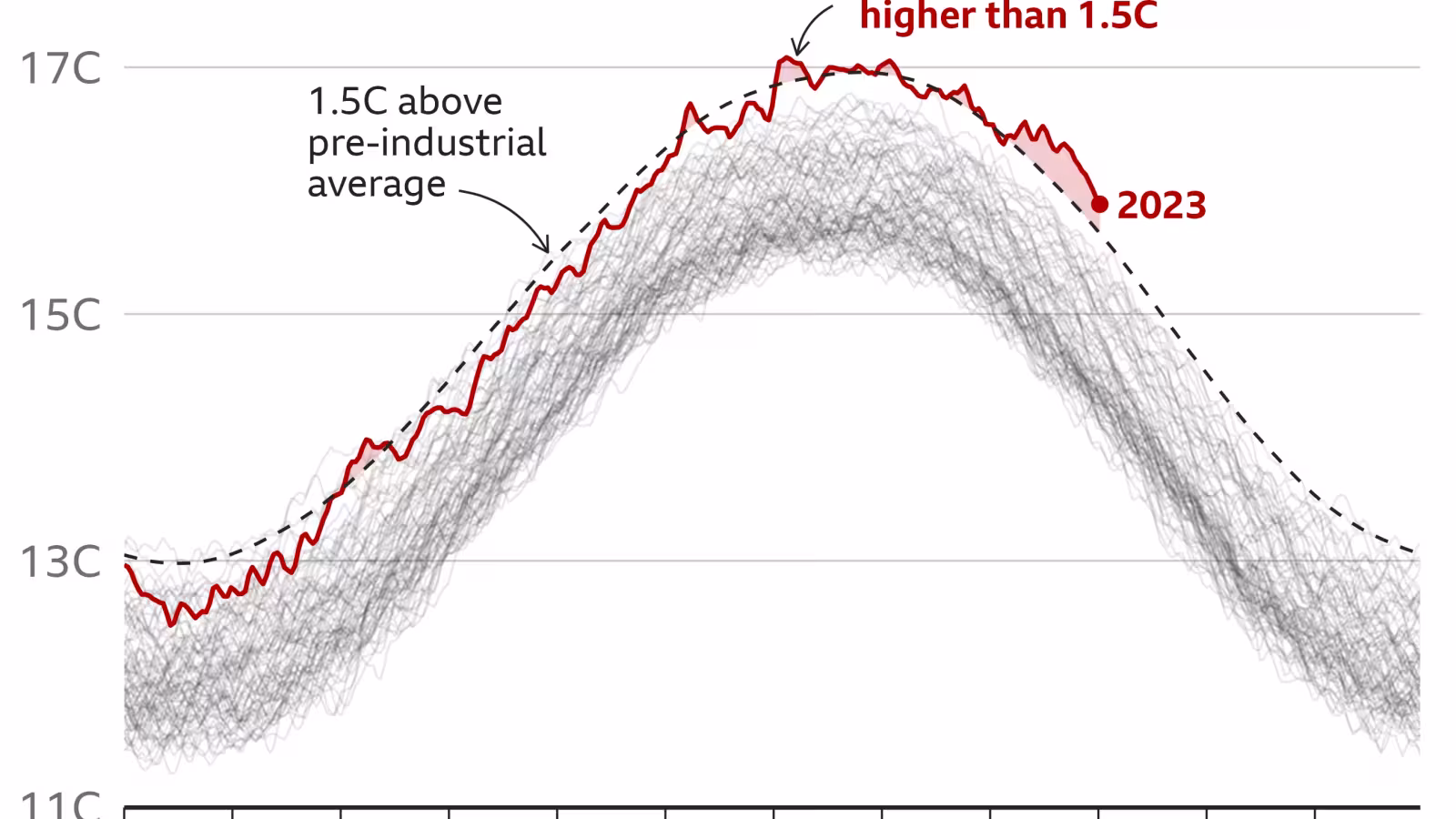 Le monde franchit la barre des 1,5 C pour un nombre record de jours