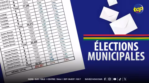 Municipales 2025 : le taux de participation final reste très faible à 26,27 % soit 105 315 électeurs…Le taux d’abstention est de 73,73 %