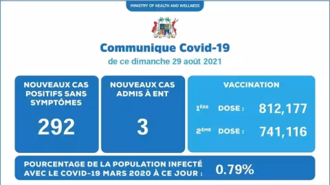 Covid-19: 295 nouveaux cas positifs enregistrés lors des dernières 24 heures