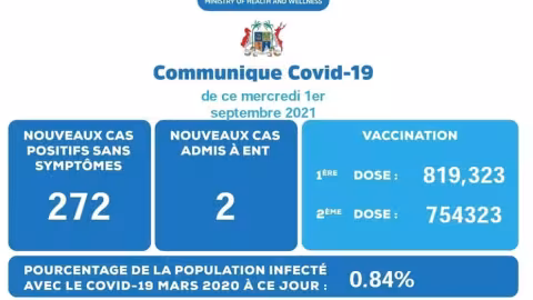 Covid-19 : 274 nouveaux cas enregistrés