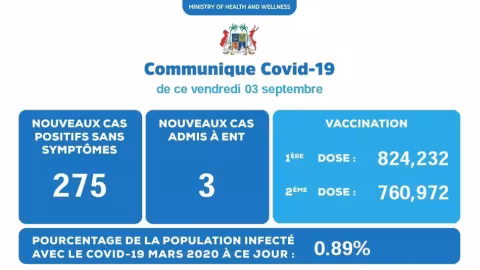 Covid-19 : 278 nouveaux cas enregistrés cet après-midi