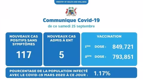 Covid 19 : 122 cas positifs annoncés ce samedi