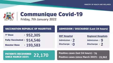 Covid-19 : 13 décès et 619 cas de contamination, dont 514 locaux, enregistrés en une semaine