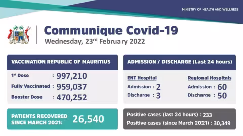Covid-19 à Maurice : 233 nouveaux cas détectés ces dernières 24 heures
