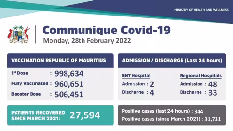 Covid-19 : 344 cas positifs enregistrés lors des dernières 24 heures
