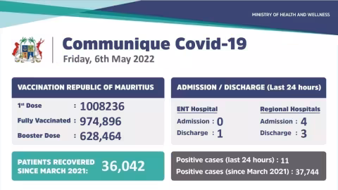 Covid-19 : 11 cas positifs recensés durant les dernières 24 heures