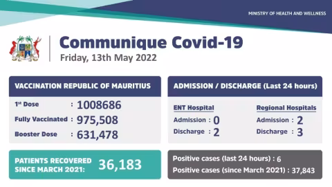 Covid-19 : 6 nouveaux cas enregistrés ces dernières 24 heures