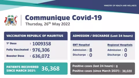 Covid-19: Le ministère de la Santé annonce 8 nouveaux cas locaux durant ces dernières 24 heures