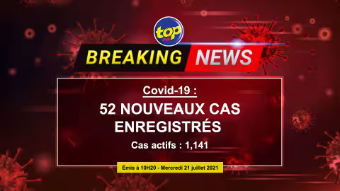 Covid-19 : 52 nouvelles contaminations répertoriées, soit 429 en l’espace de 36 heures