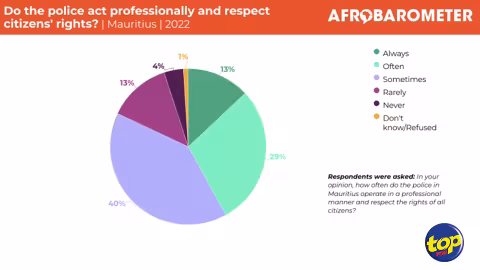 Sondage d’Afrobarometer : 63% des sondés sont d’avis que la police n’agit pas de manière impartiale