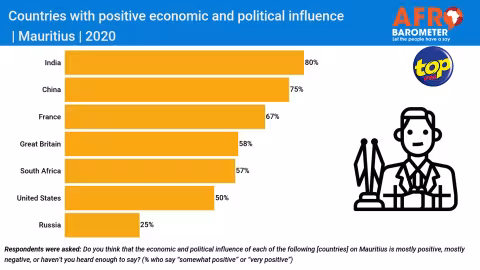 Pres de la moitié de la population a une mauvaise opinion de la classe politique et des institutions du pays, selon le dernier sondage d’Afrobarometer