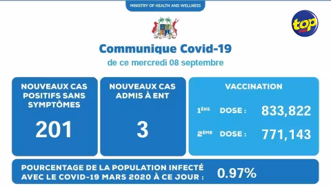 Covid-19 : 204 nouveaux cas détectés ces dernières 24 heures