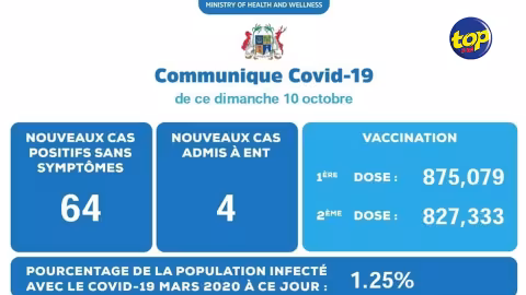 Covid-19 : 64 cas enregistrés annoncés hier