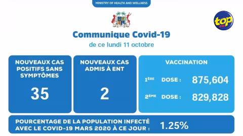 Covid-19 : 37 nouveaux cas enregistrés lundi