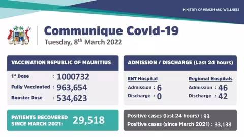Covid-19 : 93 nouveaux cas locaux enregistrés ces dernières 24 heures