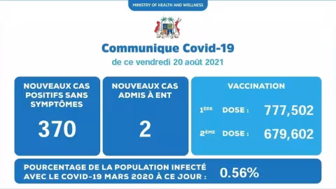 Covid-19: 372 cas détectés durant ces dernières 24 heures