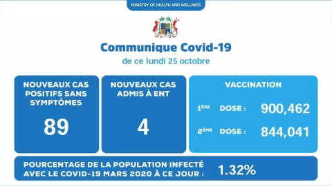 Covid-19 : 93 cas répertoriés ce lundi
