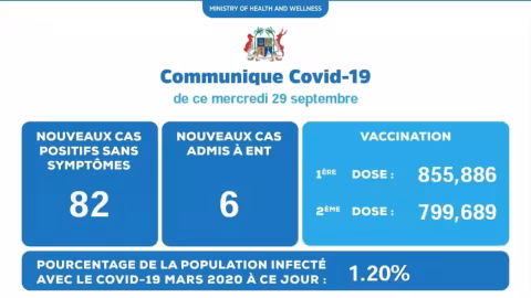 Covid-19 : 88 nouveaux cas annoncés mercredi