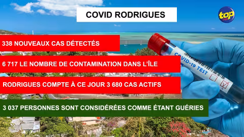 Covid-19 à Rodrigues : 338 nouveaux cas détectés ces dernières 24 heures