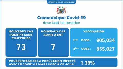 Covid-19 : 80 cas locaux détectés ce lundi 01 novembre