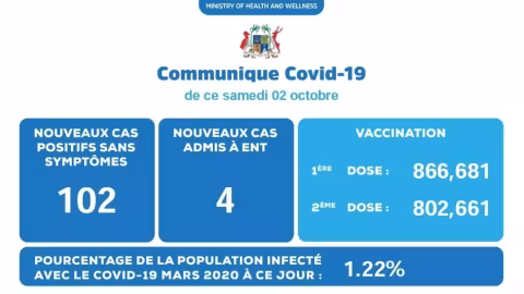 Covid-19 : 106 cas de contamination enregistrés ce samedi