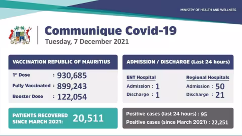 Covid-19: 95 nouveaux cas locaux enregistrés ce mardi