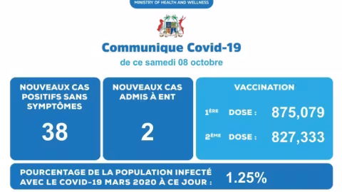 Covid 19 : 40 nouveaux cas annoncés ce samedi