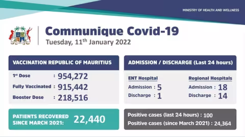 Covid-19 : 100 nouveaux cas locaux répertoriés durant les dernières 24 heures