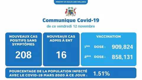 Covid-19 : 224 nouveaux cas enregistrés ce vendredi