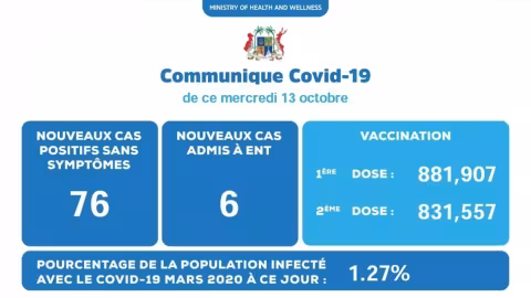 Covid-19 : 82 nouveaux cas recensés durant ces dernières 24 heures