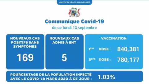 Covid 19 : 174 nouveaux cas annoncés ce lundi