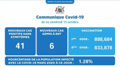 Covid-19 : 47 nouveaux cas enregistrés hier