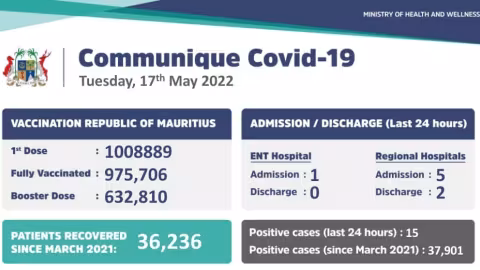 Covid-19 : 15 nouveaux cas et 6 admissions enregistrés durant les dernières 24 heures