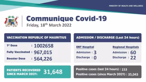 Covid-19 : 153 nouveaux cas annoncés ce vendredi
