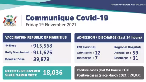 Covid 19 : 138 cas positifs enregistrés ces dernières 24 heures