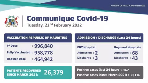 Covid-19 à Maurice: 162 cas détectés ces dernières 24 heures