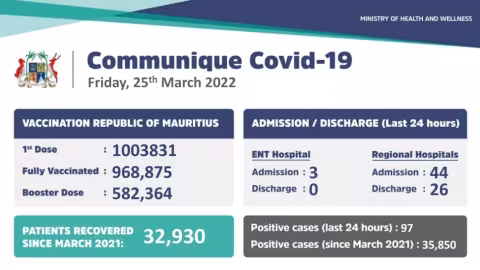 Covid-19 : 97 nouveaux cas de contamination enregistrés durant ces dernières 24 heures
