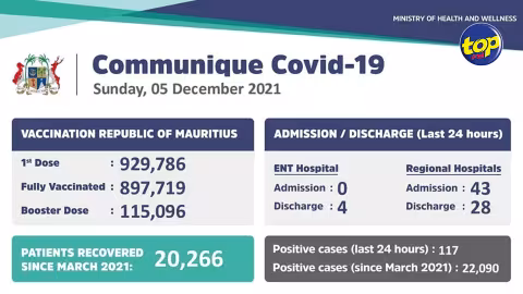 Covid-19 : 117 nouveaux cas locaux enregistrés hier