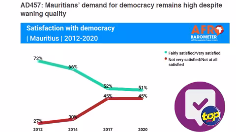 Étude d’Afrobarometer : 51% des sondés estiment que Maurice est une démocratie… soit 21% de moins qu’en 2012