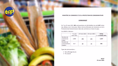 Commerce : 681 contraventions depuis le 7 avril