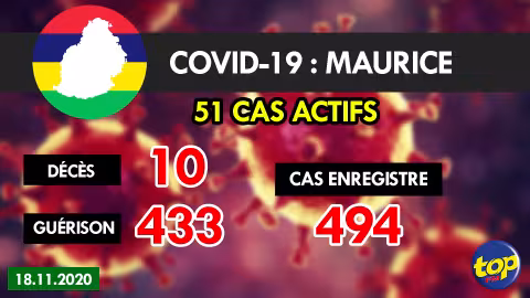 Covid-19 : Quatre nouveaux cas importés hier